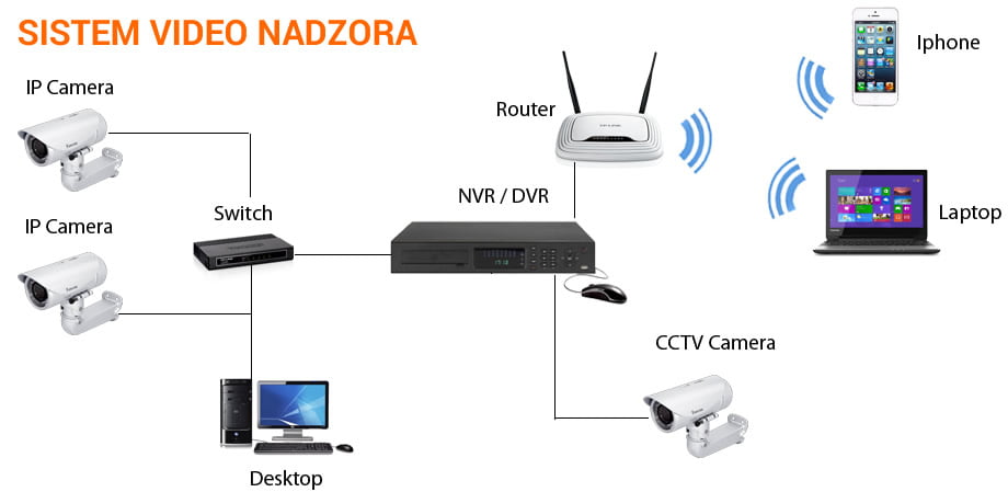 Sve za video nadzor i alarmne sisteme